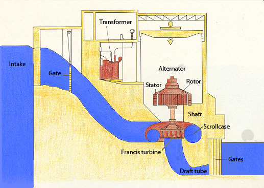 Cross section of a
          power house