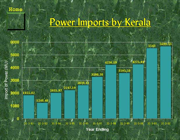 Power imports by Kerala