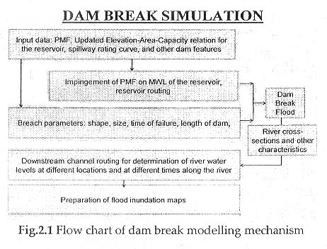 Mullaperiyar dam break simulation