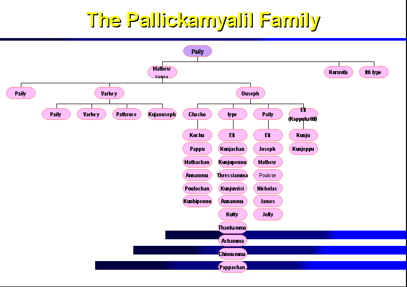 Pallickamyalil Family tree